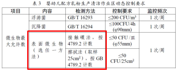 嬰配乳粉生產(chǎn)企業(yè)環(huán)境微生物監(jiān)測(一)——表面微生物采樣 嬰配乳粉生產(chǎn)企業(yè)環(huán)境微生物監(jiān)測(一)——表面微生物采樣
