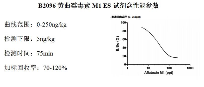 黃曲霉毒素M1的檢測(cè) 黃曲霉毒素M1的檢測(cè)