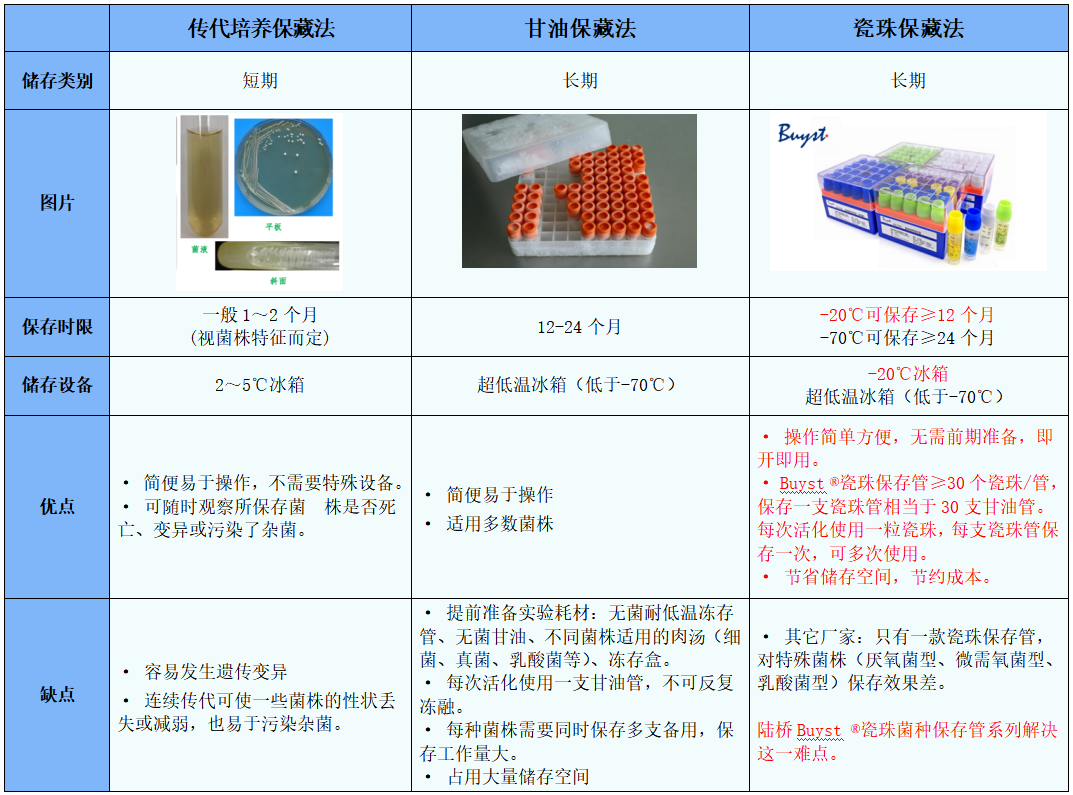 常見菌株保藏法的優(yōu)缺點對比 常見菌株保藏法的優(yōu)缺點對比