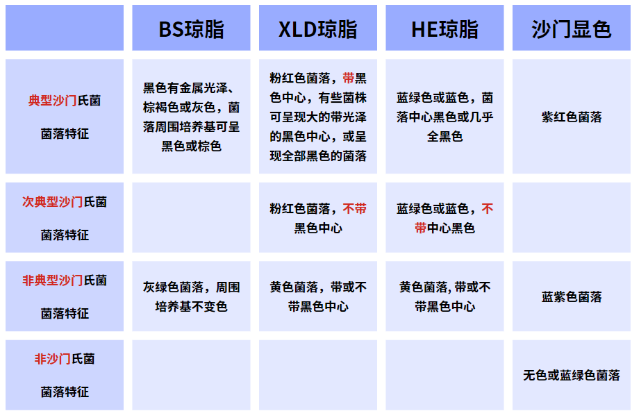 沙門(mén)氏菌檢驗(yàn)流程詳解(三) 沙門(mén)氏菌檢驗(yàn)流程詳解(三)