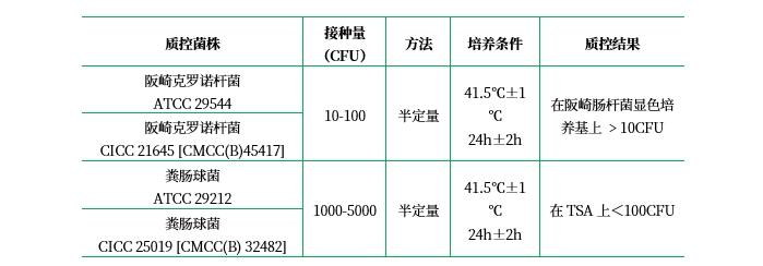 改良月桂基硫酸鹽胰蛋白胨肉湯(mLST)Modified Lauryl Sulfate Tryptose Broth 改良月桂基硫酸鹽胰蛋白胨肉湯(mLST)Modified Lauryl Sulfate Tryptose Broth