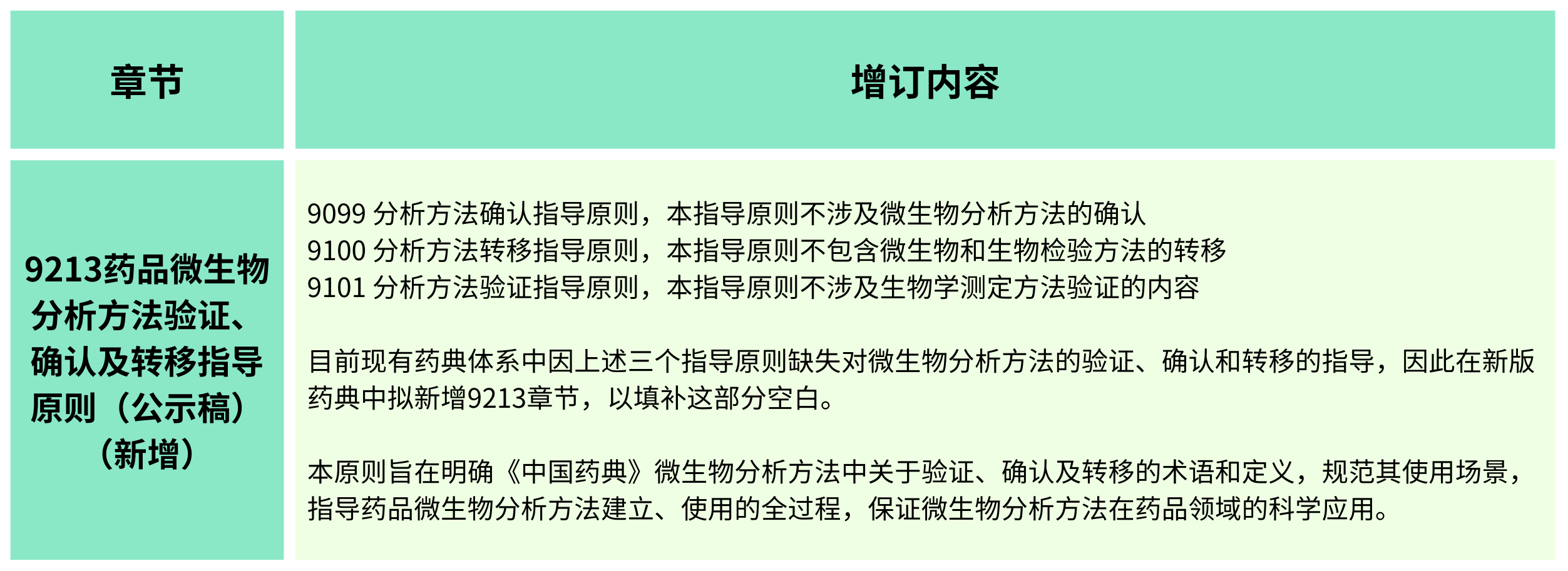 2025年版《中華人民共和國藥典(草案)》——?微生物檢測有何變化?(增訂篇) 2025年版《中華人民共和國藥典(草案)》——?微生物檢測有何變化?(增訂篇)
