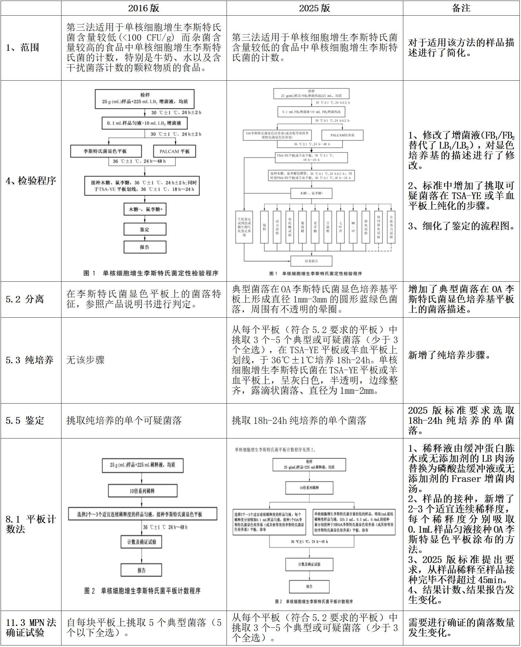 GB4789.30-2025單核細胞增生李斯特氏菌標準變化 GB4789.30-2025單核細胞增生李斯特氏菌標準變化