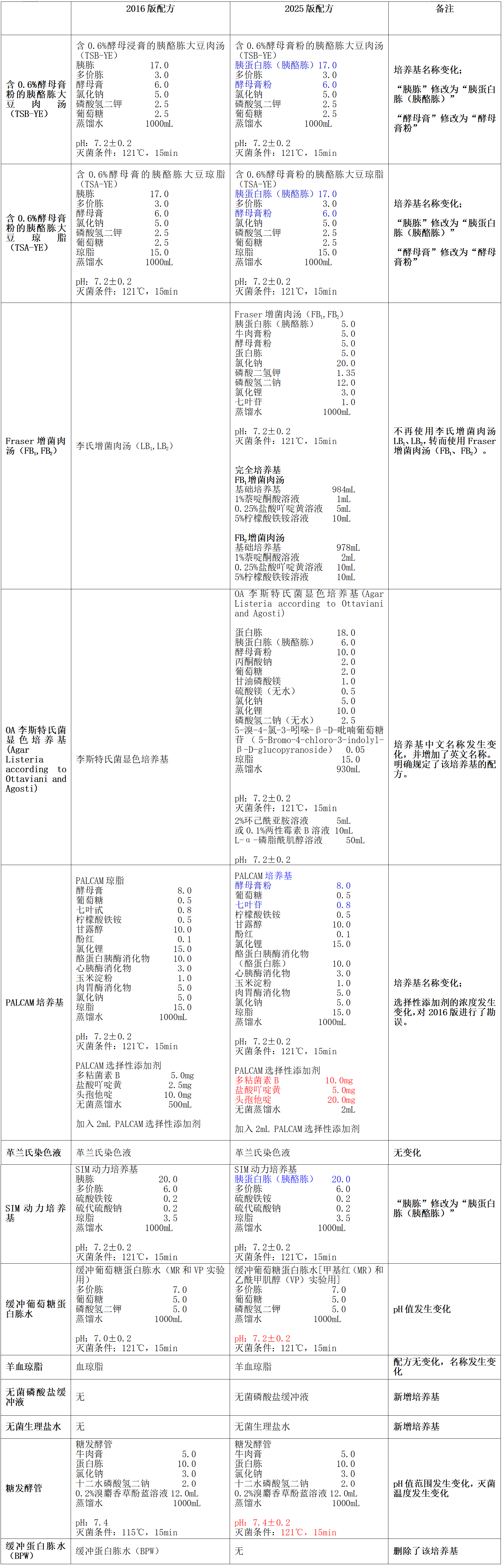 GB4789.30-2025單核細胞增生李斯特氏菌標準變化 GB4789.30-2025單核細胞增生李斯特氏菌標準變化