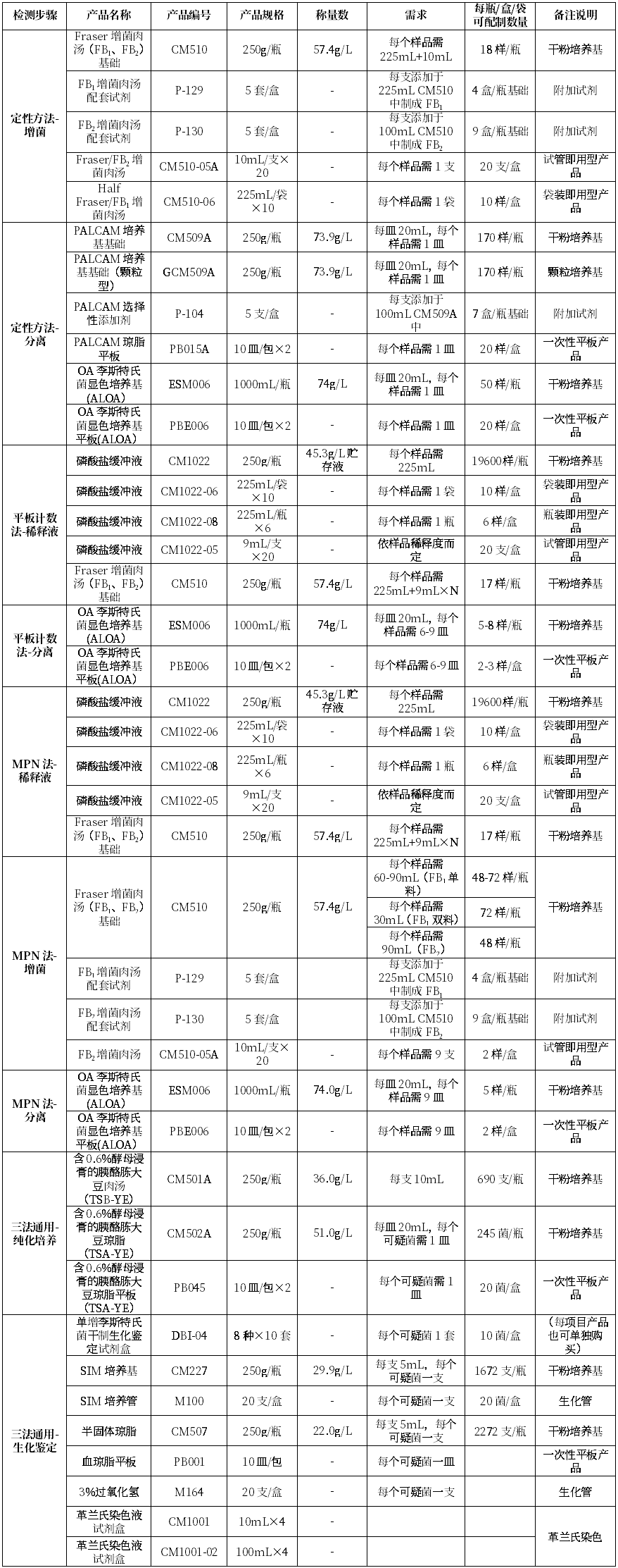 GB4789.30-2025單核細胞增生李斯特氏菌標準變化 GB4789.30-2025單核細胞增生李斯特氏菌標準變化
